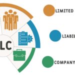 A limited liability company, also known as an LLC, is a form of business structure that allows owners to limit their personal liability for the debts and other obligations of the business.